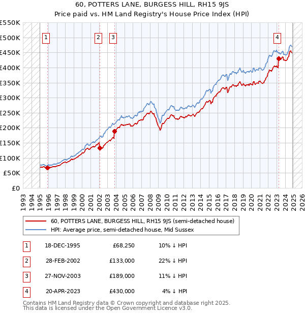 60, POTTERS LANE, BURGESS HILL, RH15 9JS: Price paid vs HM Land Registry's House Price Index