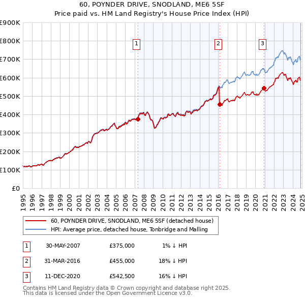 60, POYNDER DRIVE, SNODLAND, ME6 5SF: Price paid vs HM Land Registry's House Price Index