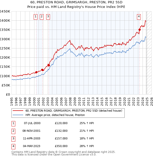 60, PRESTON ROAD, GRIMSARGH, PRESTON, PR2 5SD: Price paid vs HM Land Registry's House Price Index