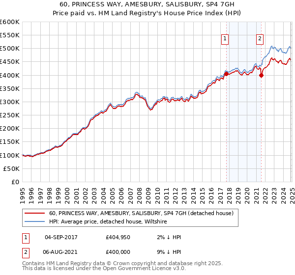 60, PRINCESS WAY, AMESBURY, SALISBURY, SP4 7GH: Price paid vs HM Land Registry's House Price Index