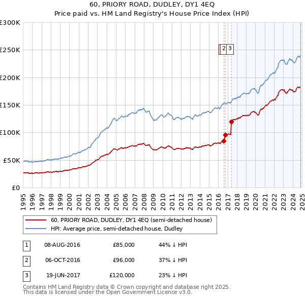 60, PRIORY ROAD, DUDLEY, DY1 4EQ: Price paid vs HM Land Registry's House Price Index