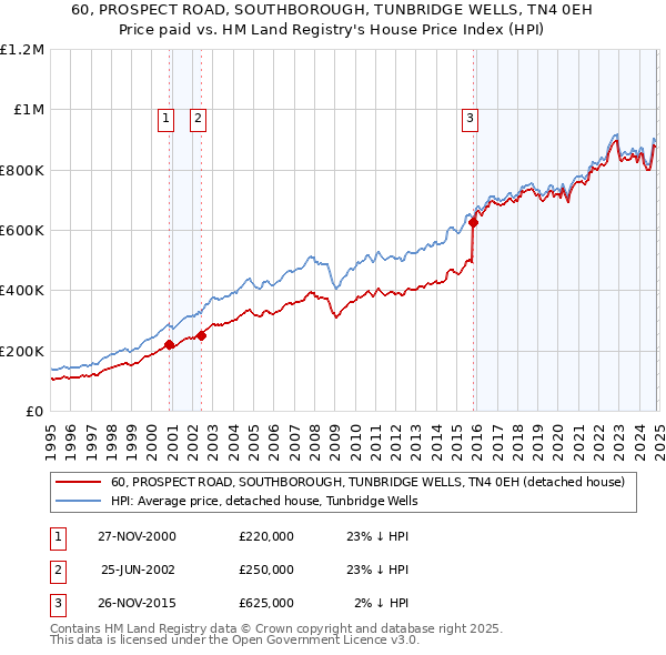 60, PROSPECT ROAD, SOUTHBOROUGH, TUNBRIDGE WELLS, TN4 0EH: Price paid vs HM Land Registry's House Price Index