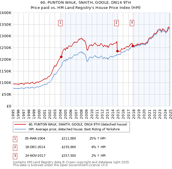 60, PUNTON WALK, SNAITH, GOOLE, DN14 9TH: Price paid vs HM Land Registry's House Price Index