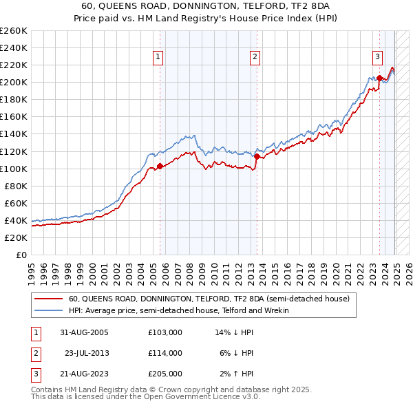 60, QUEENS ROAD, DONNINGTON, TELFORD, TF2 8DA: Price paid vs HM Land Registry's House Price Index