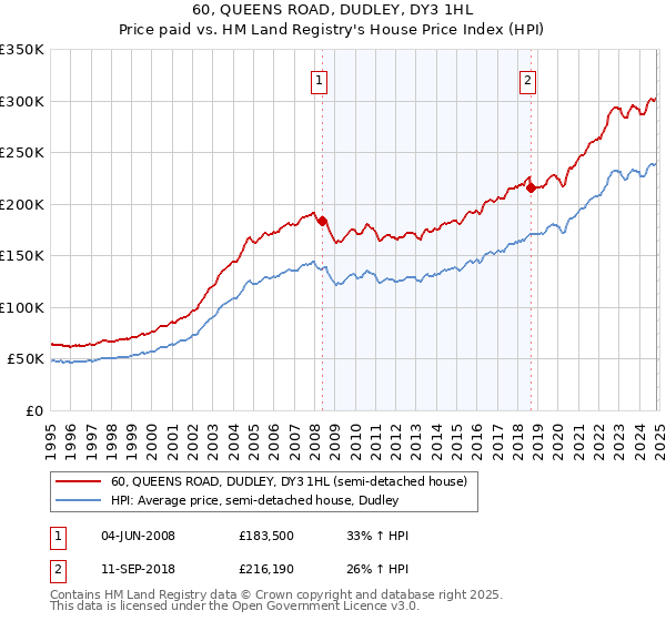 60, QUEENS ROAD, DUDLEY, DY3 1HL: Price paid vs HM Land Registry's House Price Index