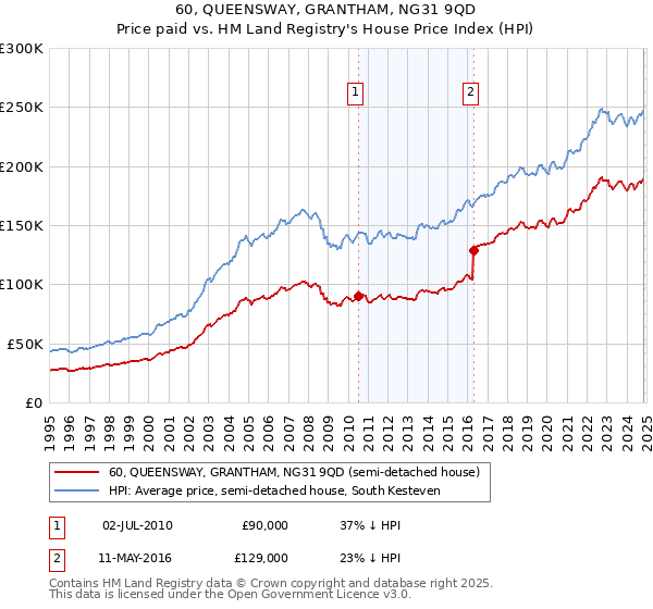 60, QUEENSWAY, GRANTHAM, NG31 9QD: Price paid vs HM Land Registry's House Price Index