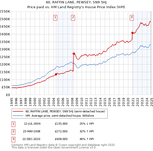 60, RAFFIN LANE, PEWSEY, SN9 5HJ: Price paid vs HM Land Registry's House Price Index