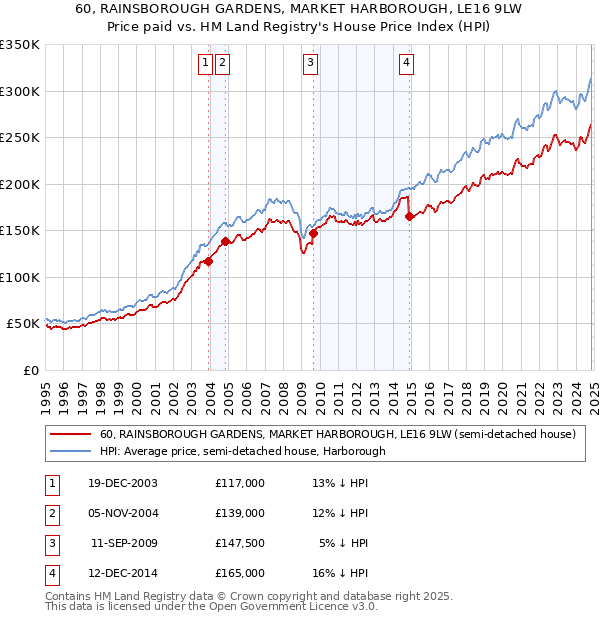 60, RAINSBOROUGH GARDENS, MARKET HARBOROUGH, LE16 9LW: Price paid vs HM Land Registry's House Price Index