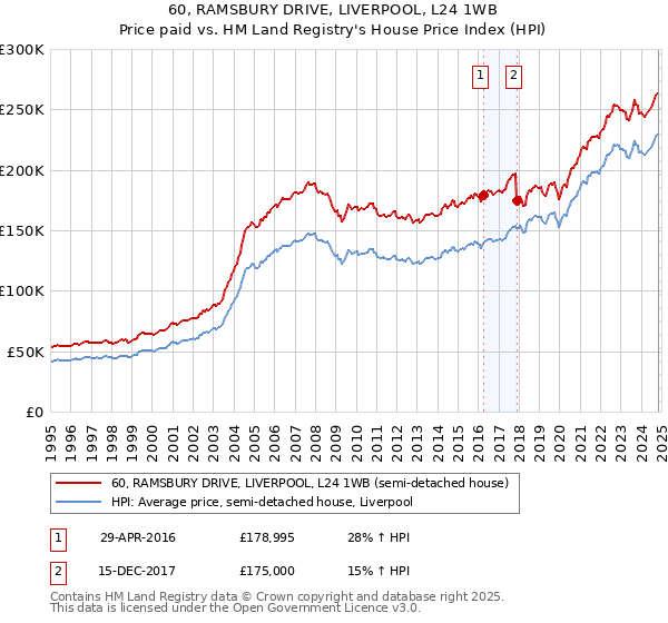 60, RAMSBURY DRIVE, LIVERPOOL, L24 1WB: Price paid vs HM Land Registry's House Price Index