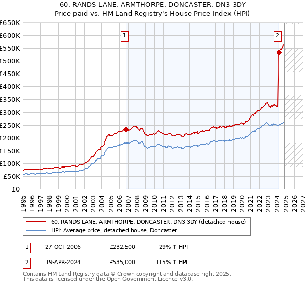 60, RANDS LANE, ARMTHORPE, DONCASTER, DN3 3DY: Price paid vs HM Land Registry's House Price Index