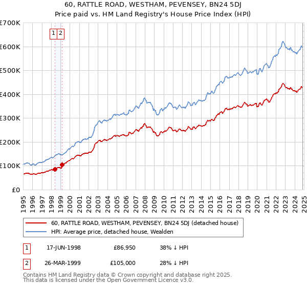 60, RATTLE ROAD, WESTHAM, PEVENSEY, BN24 5DJ: Price paid vs HM Land Registry's House Price Index