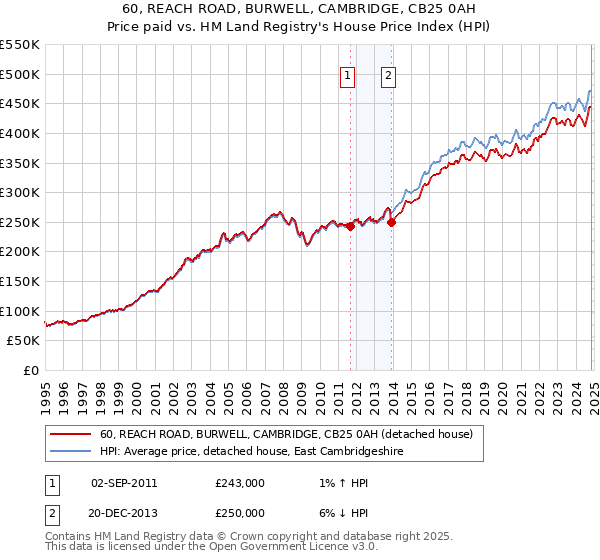 60, REACH ROAD, BURWELL, CAMBRIDGE, CB25 0AH: Price paid vs HM Land Registry's House Price Index