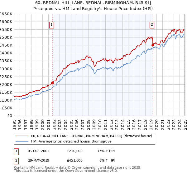 60, REDNAL HILL LANE, REDNAL, BIRMINGHAM, B45 9LJ: Price paid vs HM Land Registry's House Price Index