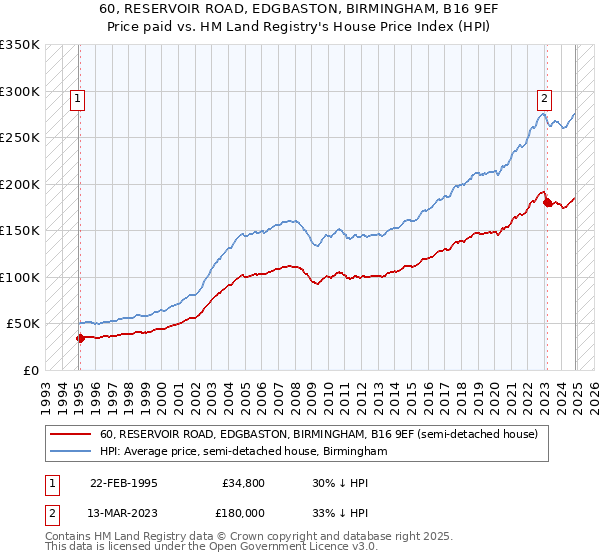 60, RESERVOIR ROAD, EDGBASTON, BIRMINGHAM, B16 9EF: Price paid vs HM Land Registry's House Price Index