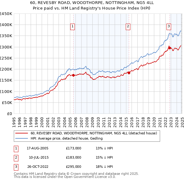 60, REVESBY ROAD, WOODTHORPE, NOTTINGHAM, NG5 4LL: Price paid vs HM Land Registry's House Price Index