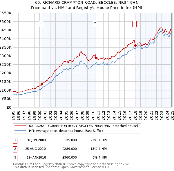 60, RICHARD CRAMPTON ROAD, BECCLES, NR34 9HN: Price paid vs HM Land Registry's House Price Index