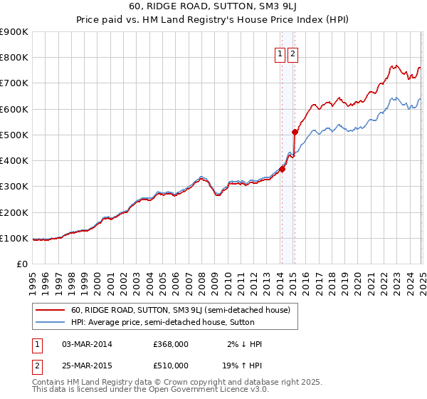 60, RIDGE ROAD, SUTTON, SM3 9LJ: Price paid vs HM Land Registry's House Price Index