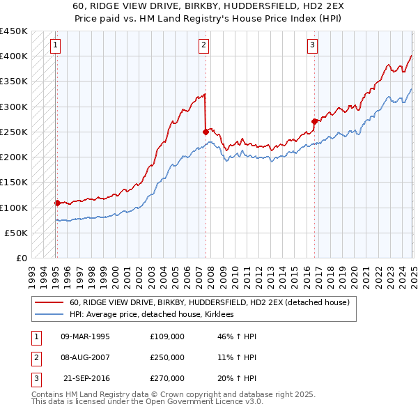 60, RIDGE VIEW DRIVE, BIRKBY, HUDDERSFIELD, HD2 2EX: Price paid vs HM Land Registry's House Price Index