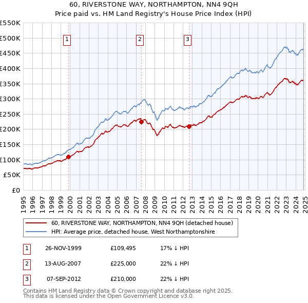 60, RIVERSTONE WAY, NORTHAMPTON, NN4 9QH: Price paid vs HM Land Registry's House Price Index