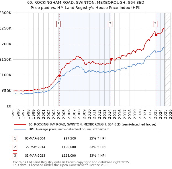 60, ROCKINGHAM ROAD, SWINTON, MEXBOROUGH, S64 8ED: Price paid vs HM Land Registry's House Price Index