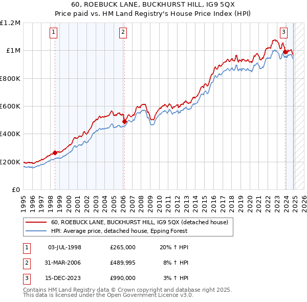 60, ROEBUCK LANE, BUCKHURST HILL, IG9 5QX: Price paid vs HM Land Registry's House Price Index