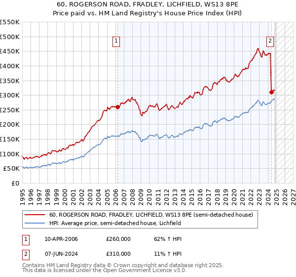 60, ROGERSON ROAD, FRADLEY, LICHFIELD, WS13 8PE: Price paid vs HM Land Registry's House Price Index