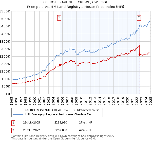 60, ROLLS AVENUE, CREWE, CW1 3GE: Price paid vs HM Land Registry's House Price Index