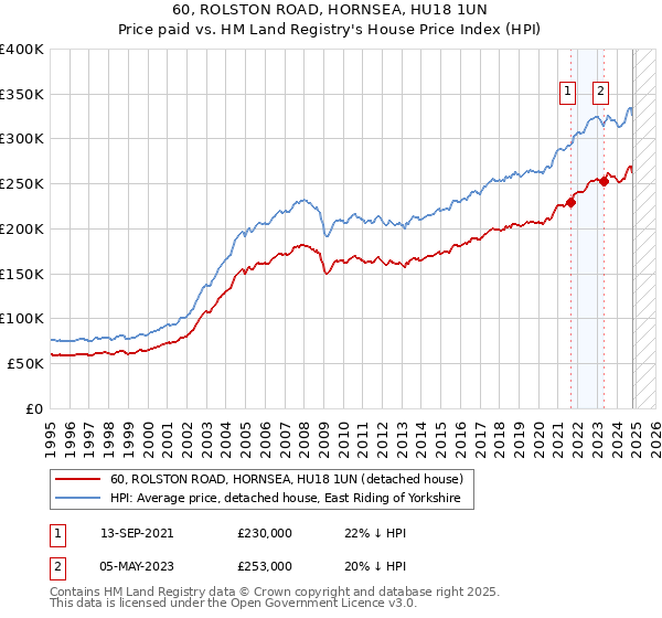 60, ROLSTON ROAD, HORNSEA, HU18 1UN: Price paid vs HM Land Registry's House Price Index