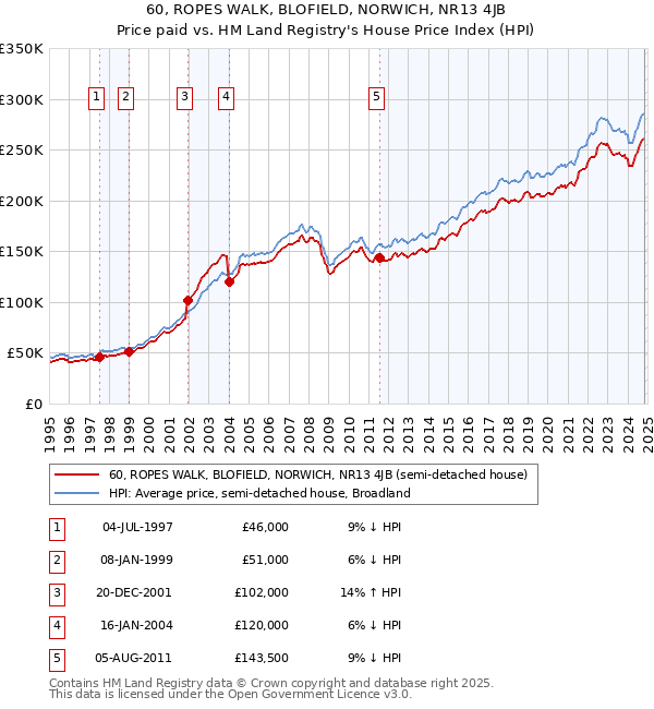 60, ROPES WALK, BLOFIELD, NORWICH, NR13 4JB: Price paid vs HM Land Registry's House Price Index