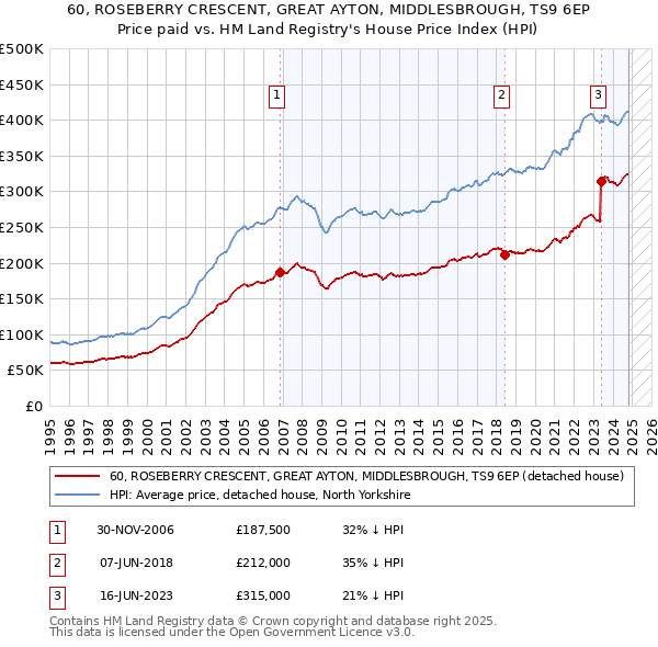 60, ROSEBERRY CRESCENT, GREAT AYTON, MIDDLESBROUGH, TS9 6EP: Price paid vs HM Land Registry's House Price Index