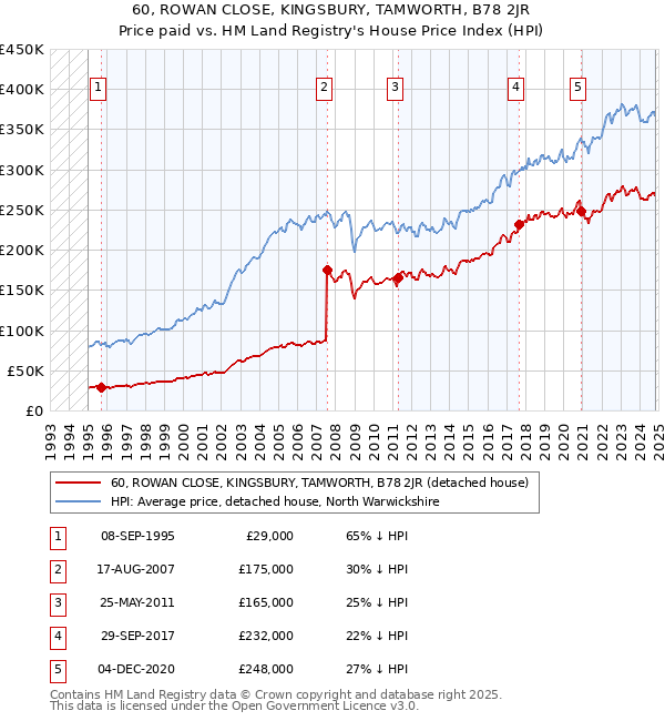 60, ROWAN CLOSE, KINGSBURY, TAMWORTH, B78 2JR: Price paid vs HM Land Registry's House Price Index