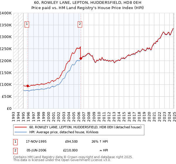 60, ROWLEY LANE, LEPTON, HUDDERSFIELD, HD8 0EH: Price paid vs HM Land Registry's House Price Index