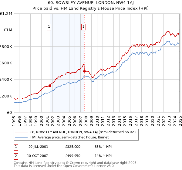 60, ROWSLEY AVENUE, LONDON, NW4 1AJ: Price paid vs HM Land Registry's House Price Index