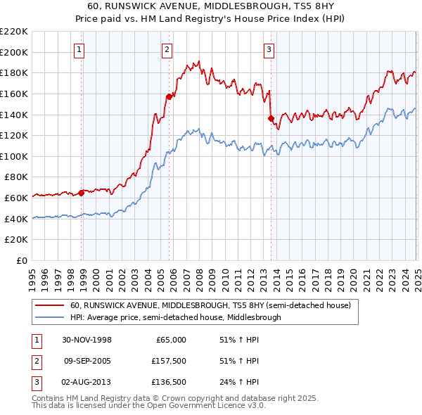 60, RUNSWICK AVENUE, MIDDLESBROUGH, TS5 8HY: Price paid vs HM Land Registry's House Price Index