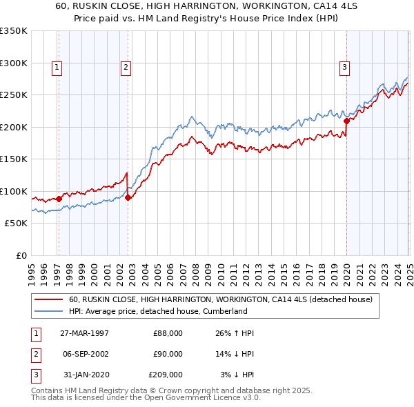 60, RUSKIN CLOSE, HIGH HARRINGTON, WORKINGTON, CA14 4LS: Price paid vs HM Land Registry's House Price Index