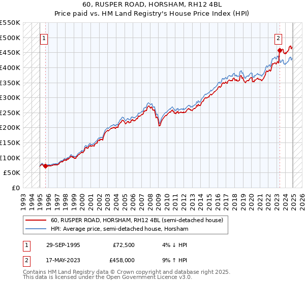 60, RUSPER ROAD, HORSHAM, RH12 4BL: Price paid vs HM Land Registry's House Price Index