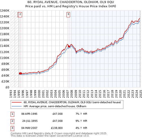 60, RYDAL AVENUE, CHADDERTON, OLDHAM, OL9 0QU: Price paid vs HM Land Registry's House Price Index