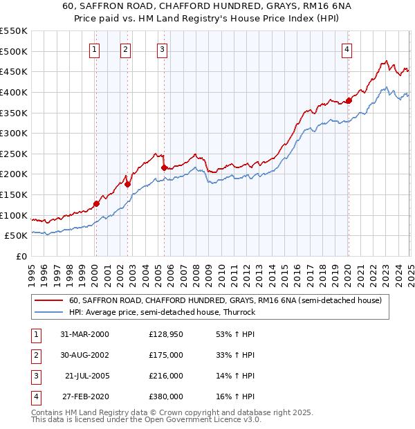 60, SAFFRON ROAD, CHAFFORD HUNDRED, GRAYS, RM16 6NA: Price paid vs HM Land Registry's House Price Index