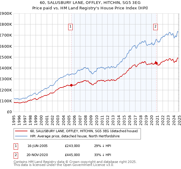 60, SALUSBURY LANE, OFFLEY, HITCHIN, SG5 3EG: Price paid vs HM Land Registry's House Price Index