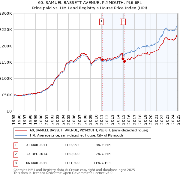 60, SAMUEL BASSETT AVENUE, PLYMOUTH, PL6 6FL: Price paid vs HM Land Registry's House Price Index