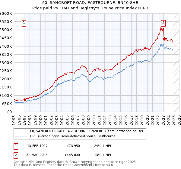 60, SANCROFT ROAD, EASTBOURNE, BN20 8HB: Price paid vs HM Land Registry's House Price Index