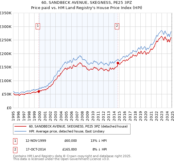 60, SANDBECK AVENUE, SKEGNESS, PE25 3PZ: Price paid vs HM Land Registry's House Price Index