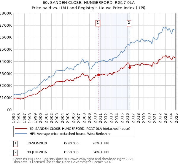 60, SANDEN CLOSE, HUNGERFORD, RG17 0LA: Price paid vs HM Land Registry's House Price Index