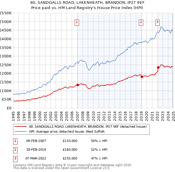 60, SANDGALLS ROAD, LAKENHEATH, BRANDON, IP27 9EF: Price paid vs HM Land Registry's House Price Index