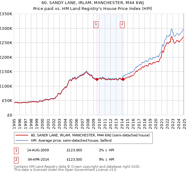 60, SANDY LANE, IRLAM, MANCHESTER, M44 6WJ: Price paid vs HM Land Registry's House Price Index