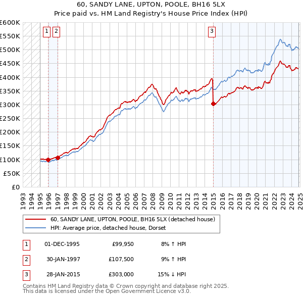 60, SANDY LANE, UPTON, POOLE, BH16 5LX: Price paid vs HM Land Registry's House Price Index