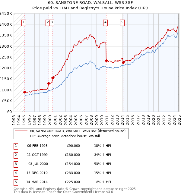 60, SANSTONE ROAD, WALSALL, WS3 3SF: Price paid vs HM Land Registry's House Price Index