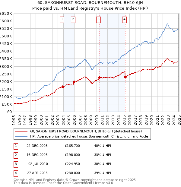 60, SAXONHURST ROAD, BOURNEMOUTH, BH10 6JH: Price paid vs HM Land Registry's House Price Index