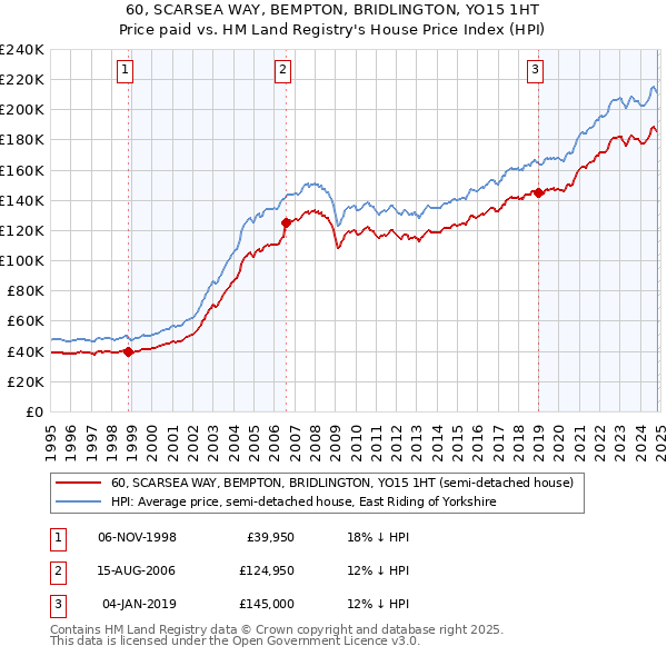 60, SCARSEA WAY, BEMPTON, BRIDLINGTON, YO15 1HT: Price paid vs HM Land Registry's House Price Index