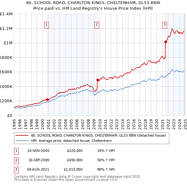 60, SCHOOL ROAD, CHARLTON KINGS, CHELTENHAM, GL53 8BW: Price paid vs HM Land Registry's House Price Index